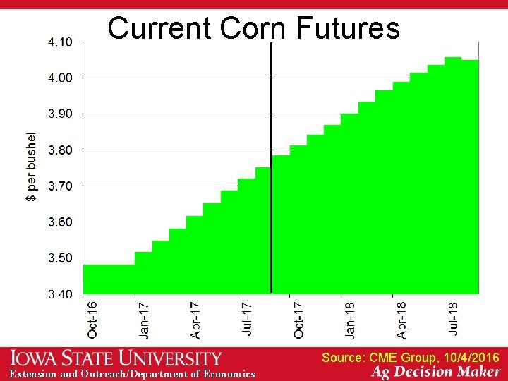 Current Corn Futures Source: CME Group, 10/4/2016 Extension and Outreach/Department of Economics 