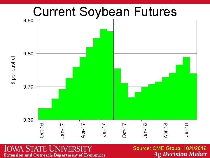 Current Soybean Futures Source: CME Group, 10/4/2016 Extension and Outreach/Department of Economics 