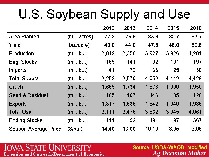 U. S. Soybean Supply and Use 2012 2013 2014 2015 2016 Area Planted (mil.