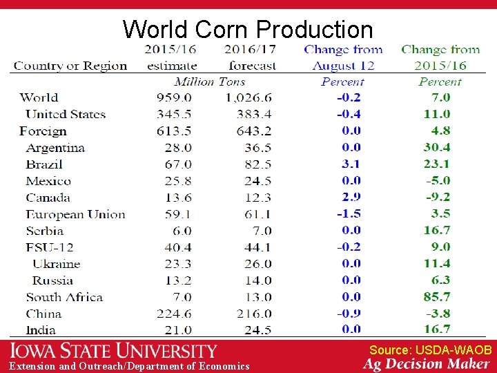 World Corn Production Source: USDA-WAOB Extension and Outreach/Department of Economics 