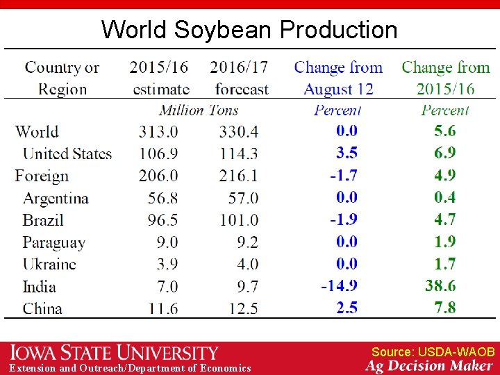 World Soybean Production Source: USDA-WAOB Extension and Outreach/Department of Economics 