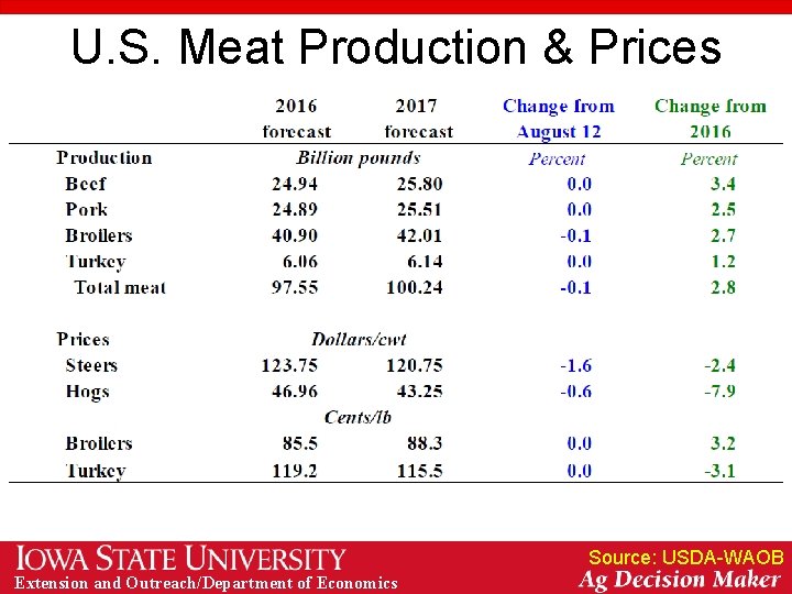 U. S. Meat Production & Prices Source: USDA-WAOB Extension and Outreach/Department of Economics 