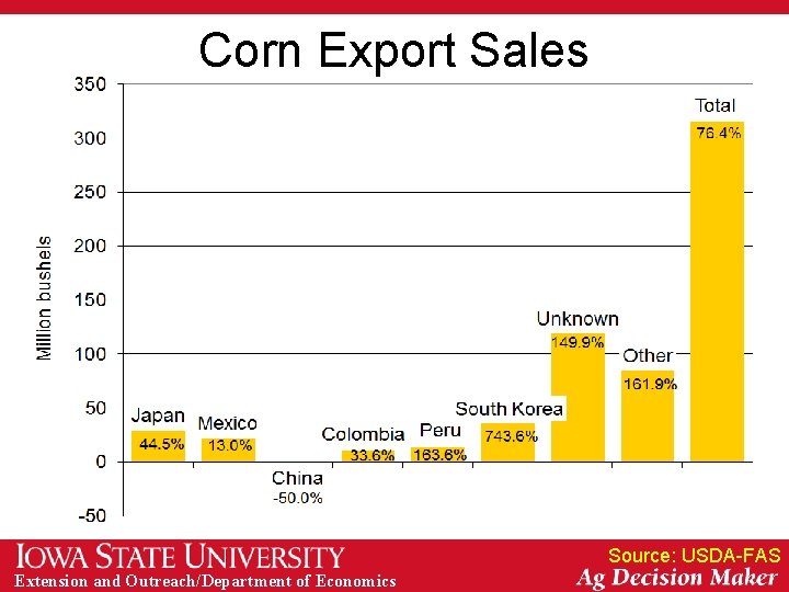 Corn Export Sales Source: USDA-FAS Extension and Outreach/Department of Economics 