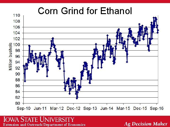 Corn Grind for Ethanol Extension and Outreach/Department of Economics 