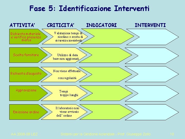 Fase 5: Identificazione Interventi ATTIVITA’ Richiesta materiale e verifica presenza merce Scelta fornitore Richiesta