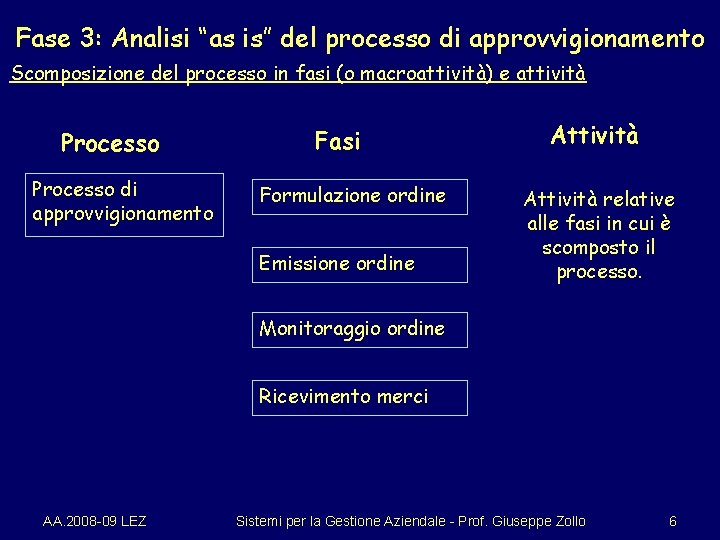 Fase 3: Analisi “as is” del processo di approvvigionamento Scomposizione del processo in fasi