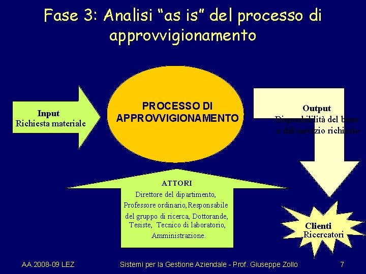 Fase 3: Analisi “as is” del processo di approvvigionamento Input Richiesta materiale PROCESSO DI