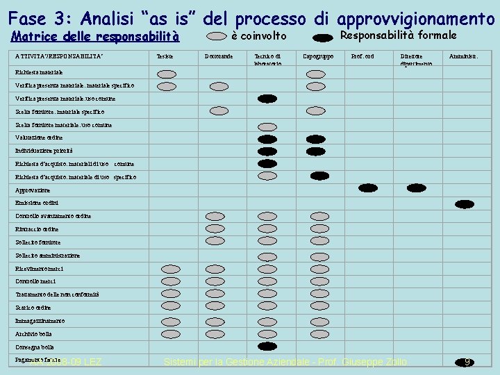 Fase 3: Analisi “as is” del processo di approvvigionamento Matrice delle responsabilità ATTIVITA’/RESPONSABILITA’ Tesiste