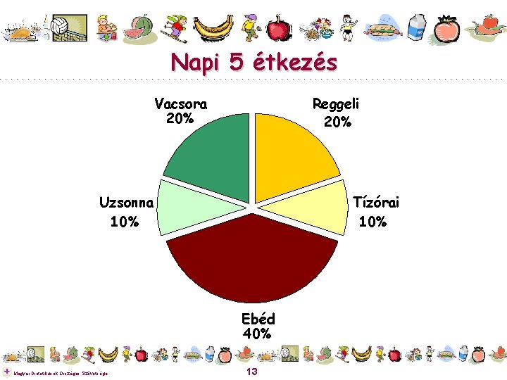 Napi 5 étkezés Vacsora 20% Reggeli 20% Uzsonna 10% Tízórai 10% Ebéd 40% Magyar