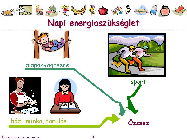 Napi energiaszükséglet alapanyagcsere sport házi munka, tanulás Magyar Dietetikusok Országos Szövetsége Összes 8 