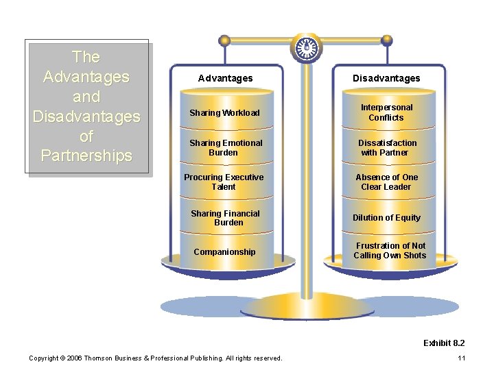 The Advantages and Disadvantages of Partnerships Advantages Disadvantages Sharing Workload Interpersonal Conflicts Sharing Emotional