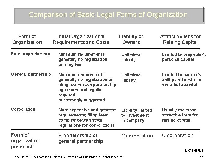 Comparison of Basic Legal Forms of Organization Form of Organization Initial Organizational Requirements and