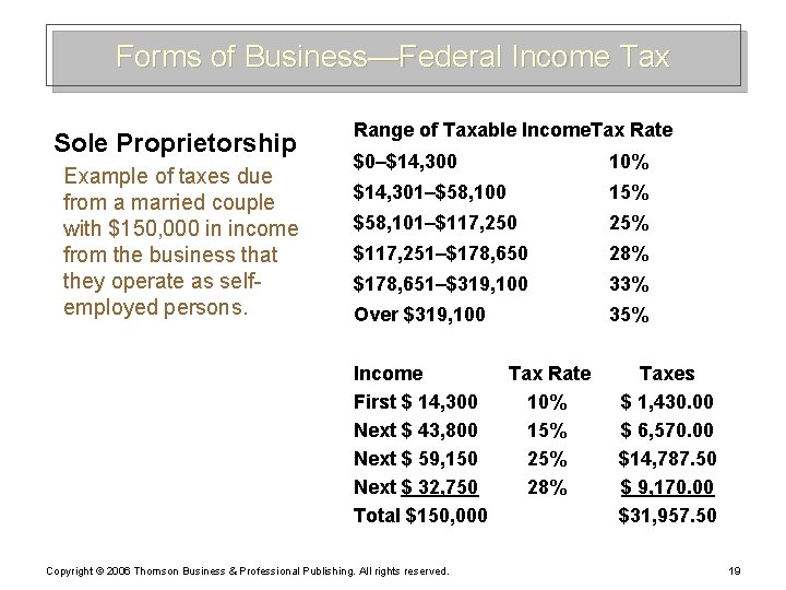 Forms of Business—Federal Income Tax Sole Proprietorship Example of taxes due from a married