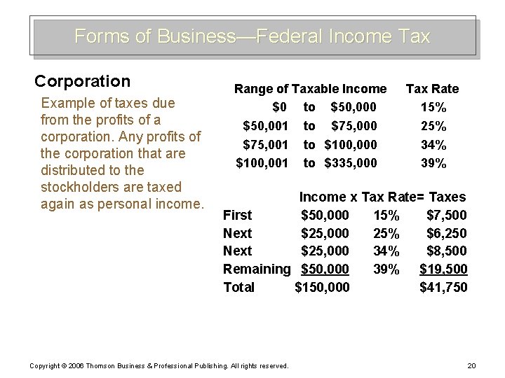 Forms of Business—Federal Income Tax Corporation Example of taxes due from the profits of