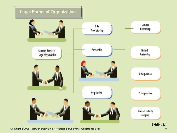 Legal Forms of Organization Exhibit 8. 1 Copyright © 2006 Thomson Business & Professional