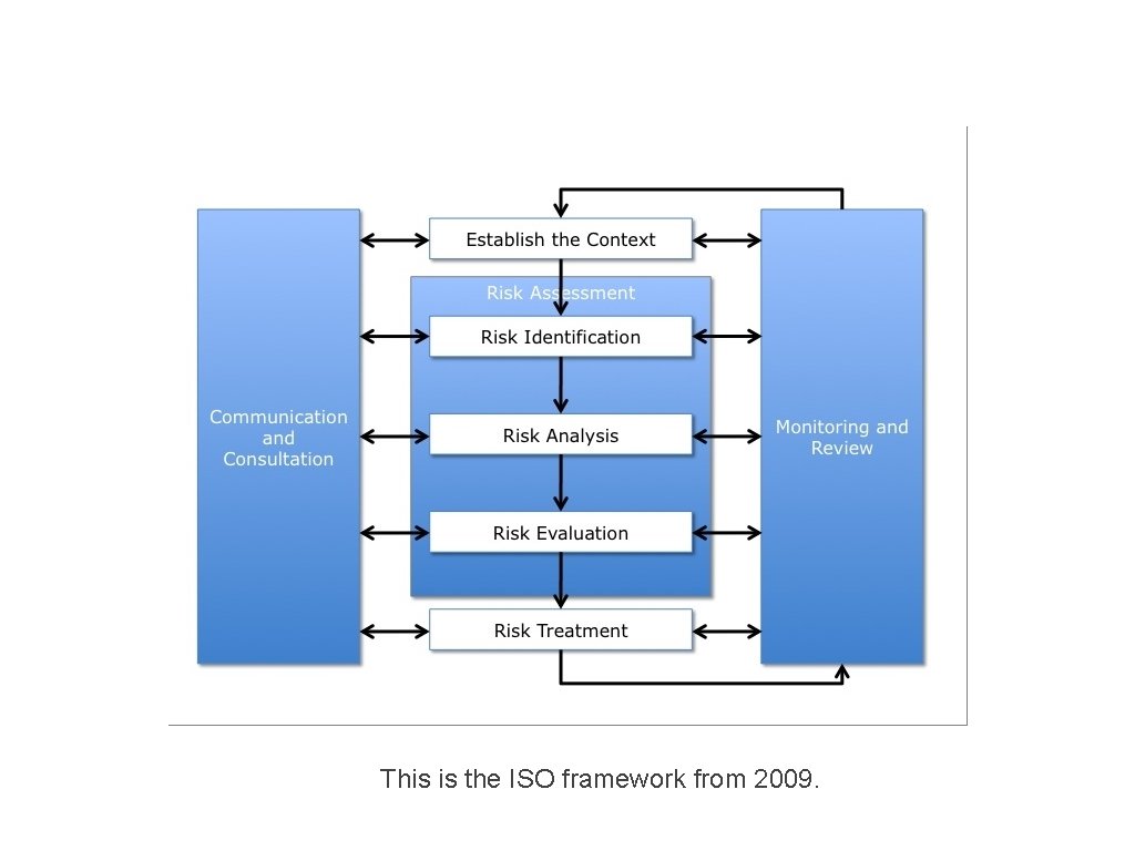 This is the ISO framework from 2009. 