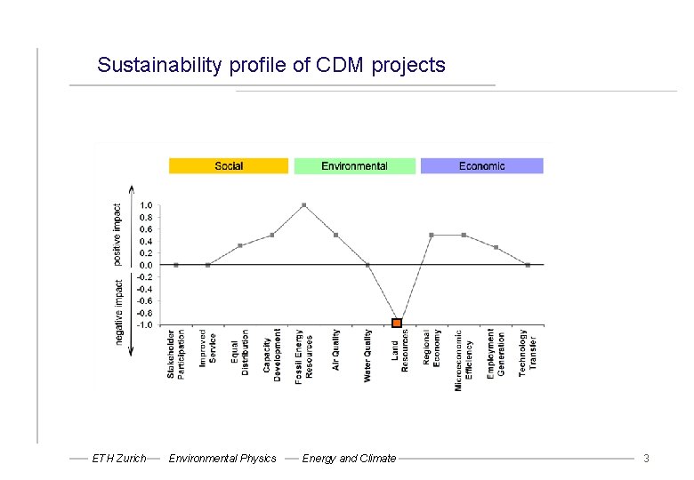 Delegation of Uruguay Sustainability Assessment of CDM Projects