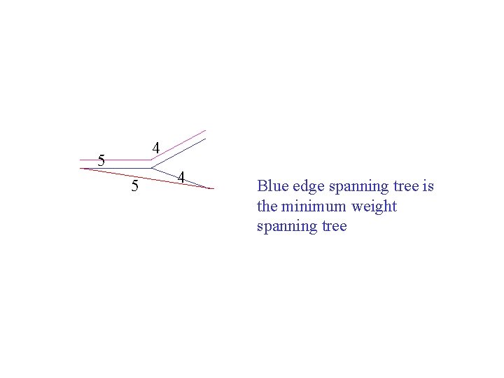 4 5 5 4 Blue edge spanning tree is the minimum weight spanning tree