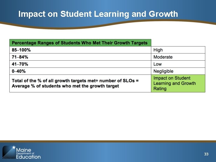 Impact on Student Learning and Growth 33 