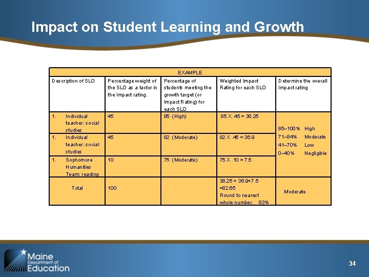 Impact on Student Learning and Growth EXAMPLE Description of SLO Percentage weight of the