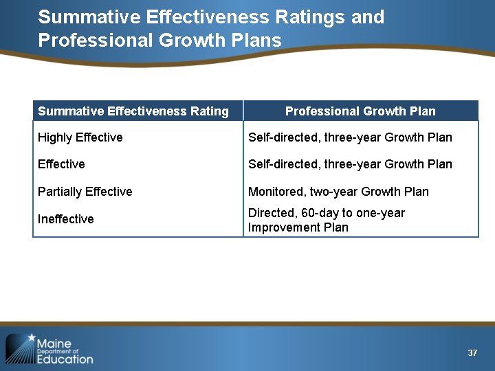 Summative Effectiveness Ratings and Professional Growth Plans Summative Effectiveness Rating Professional Growth Plan Highly