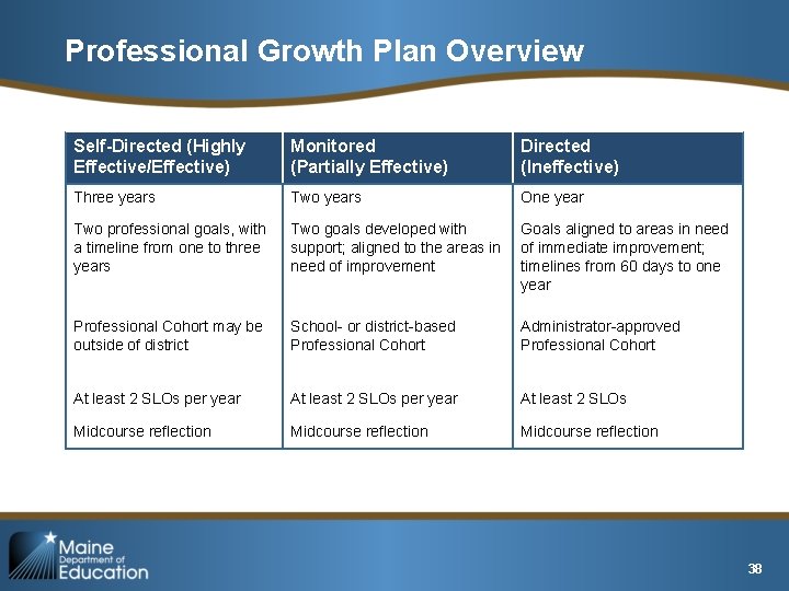 Professional Growth Plan Overview Self-Directed (Highly Effective/Effective) Monitored (Partially Effective) Directed (Ineffective) Three years