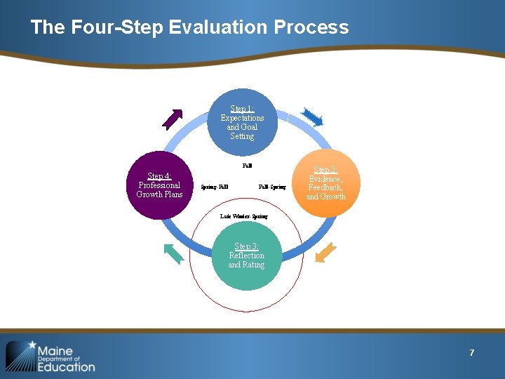 The Four-Step Evaluation Process Step 1: Expectations and Goal Setting Fall Step 4: Professional