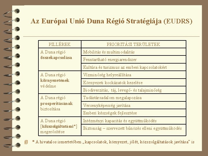 Az Európai Unió Duna Régió Stratégiája (EUDRS) PILLÉREK A Duna régió összekapcsolása PRIORITÁSI TERÜLETEK