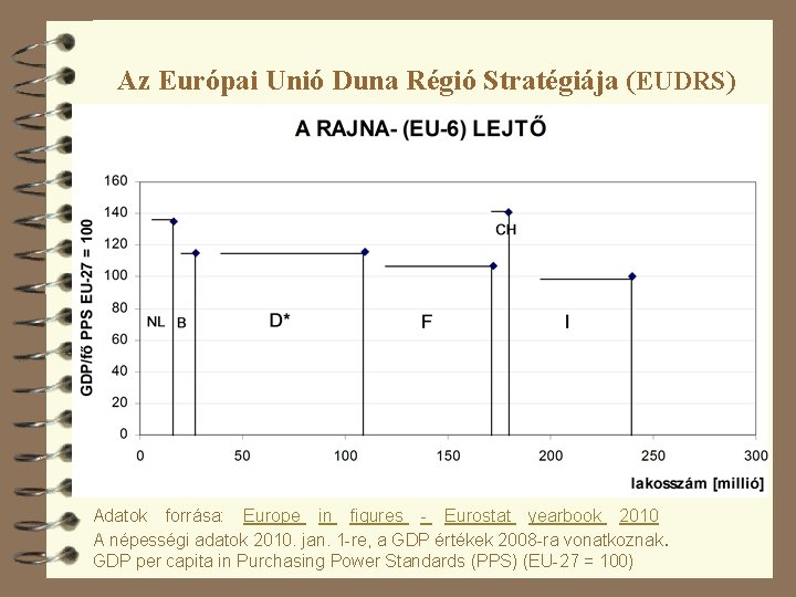 Az Európai Unió Duna Régió Stratégiája (EUDRS) Adatok forrása: Europe in figures - Eurostat