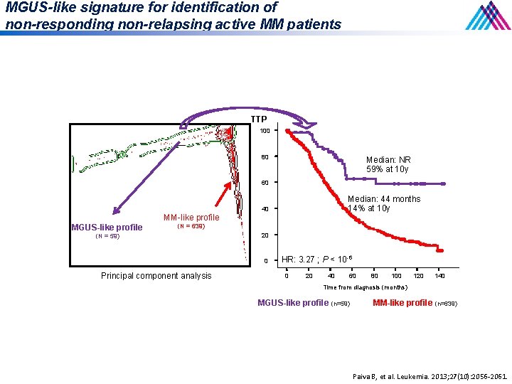 MGUS-like signature for identification of non-responding non-relapsing active MM patients TTP 100 80 Median: