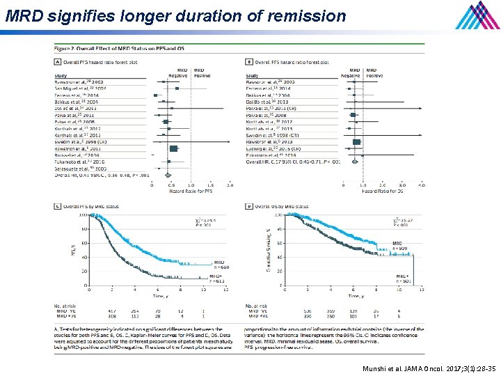 MRD signifies longer duration of remission Munshi et al. JAMA Oncol. 2017; 3(1): 28