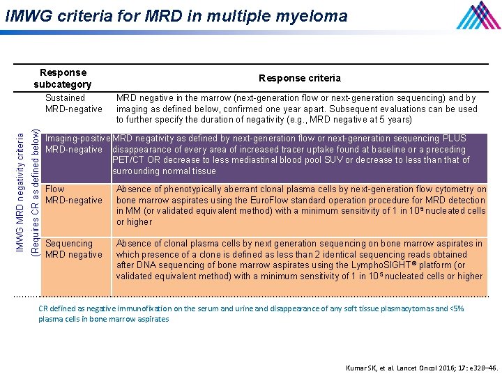 IMWG criteria for MRD in multiple myeloma Response subcategory (Requires CR as defined below)
