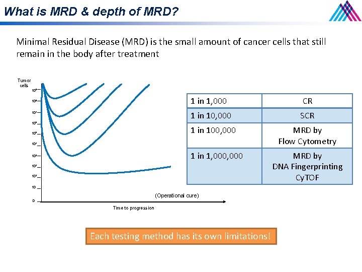 What is MRD & depth of MRD? Minimal Residual Disease (MRD) is the small