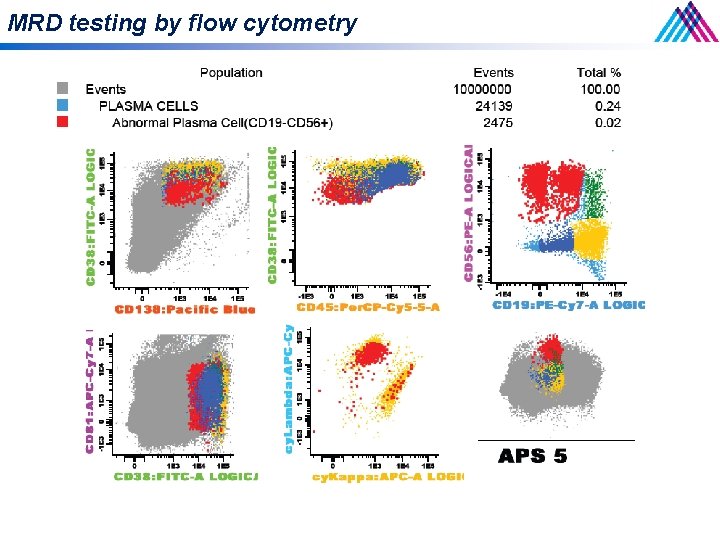 MRD testing by flow cytometry 