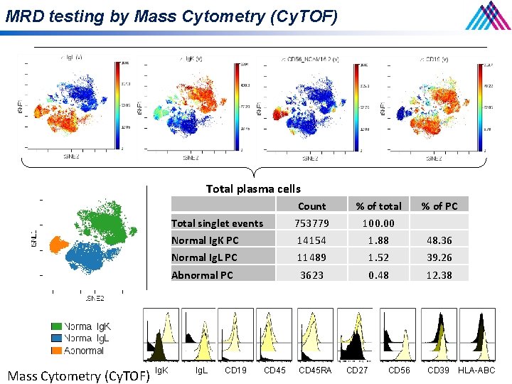MRD testing by Mass Cytometry (Cy. TOF) Total plasma cells Mass Cytometry (Cy. TOF)