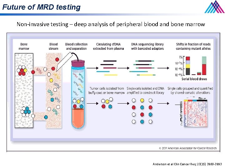 Future of MRD testing Non-invasive testing – deep analysis of peripheral blood and bone
