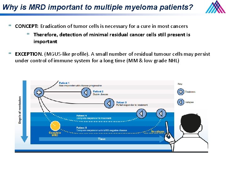 Why is MRD important to multiple myeloma patients? CONCEPT: Eradication of tumor cells is