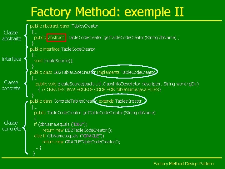 Factory Method: exemple II Classe abstraite interface Classe concrète public abstract class Tables. Creator
