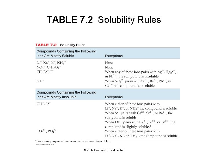 TABLE 7. 2 Solubility Rules © 2012 Pearson Education, Inc. 