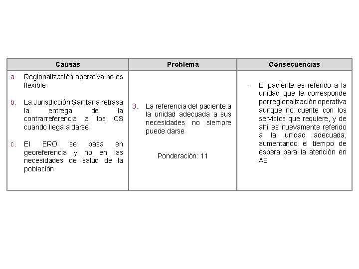 Causas a. Problema Regionalización operativa no es flexible b. La Jurisdicción Sanitaria retrasa la