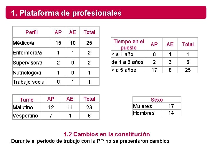 1. Plataforma de profesionales Perfil AP AE Total Médico/a 15 10 25 Enfermero/a 1