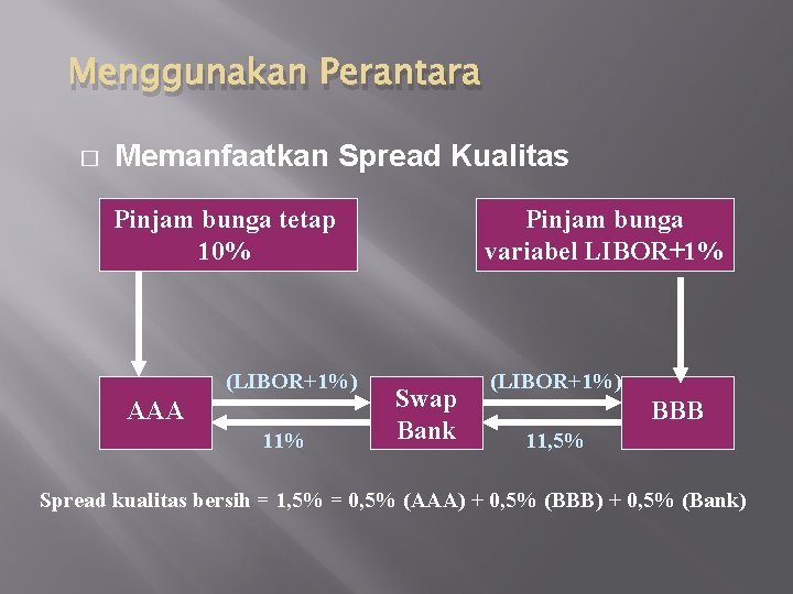 Menggunakan Perantara � Memanfaatkan Spread Kualitas Pinjam bunga tetap 10% (LIBOR+1%) AAA 11% Pinjam