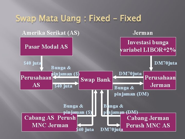 Swap Mata Uang : Fixed – Fixed Amerika Serikat (AS) Jerman Investasi bunga variabel