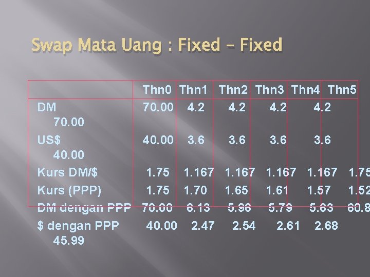 Swap Mata Uang : Fixed – Fixed Thn 0 Thn 1 Thn 2 Thn