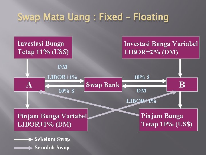 Swap Mata Uang : Fixed – Floating Investasi Bunga Tetap 11% (US$) Investasi Bunga