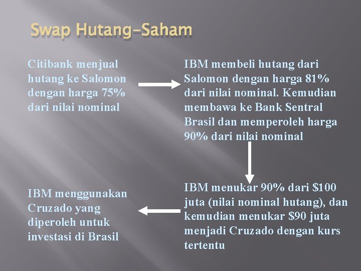 Swap Hutang-Saham Citibank menjual hutang ke Salomon dengan harga 75% dari nilai nominal IBM