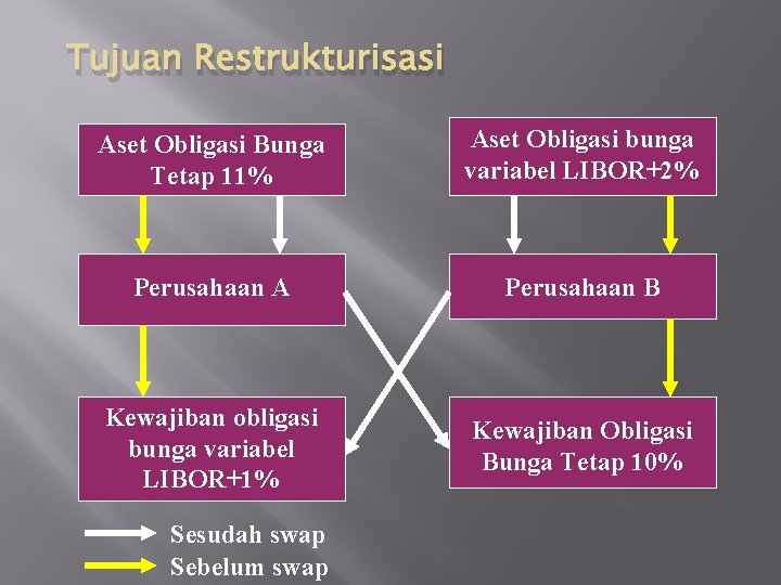 Tujuan Restrukturisasi Aset Obligasi Bunga Tetap 11% Aset Obligasi bunga variabel LIBOR+2% Perusahaan A