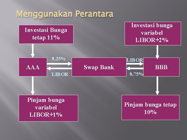 Menggunakan Perantara Investasi bunga variabel LIBOR+2% Investasi Bunga tetap 11% 9, 25% AAA LIBOR