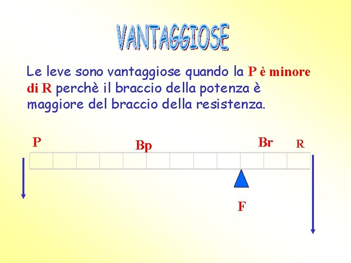 Le leve sono vantaggiose quando la P è minore di R perchè il braccio