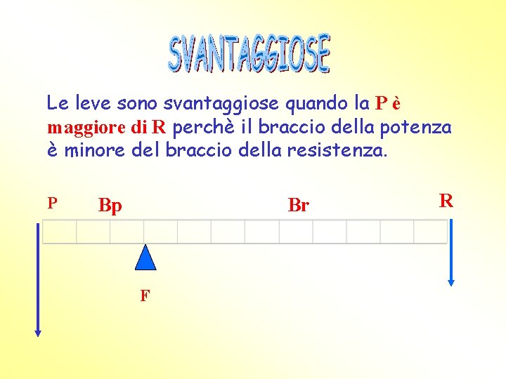 Le leve sono svantaggiose quando la P è maggiore di R perchè il braccio